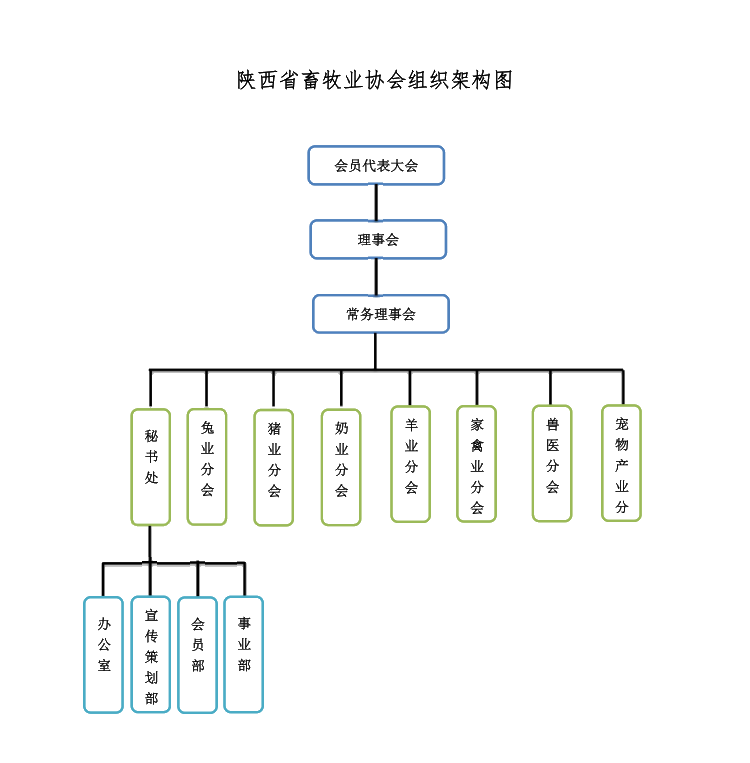 陕西省畜牧业协会组织架构图_1_副本.png